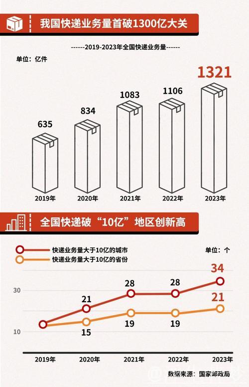 “五一”假期全国快递业务量再创新高